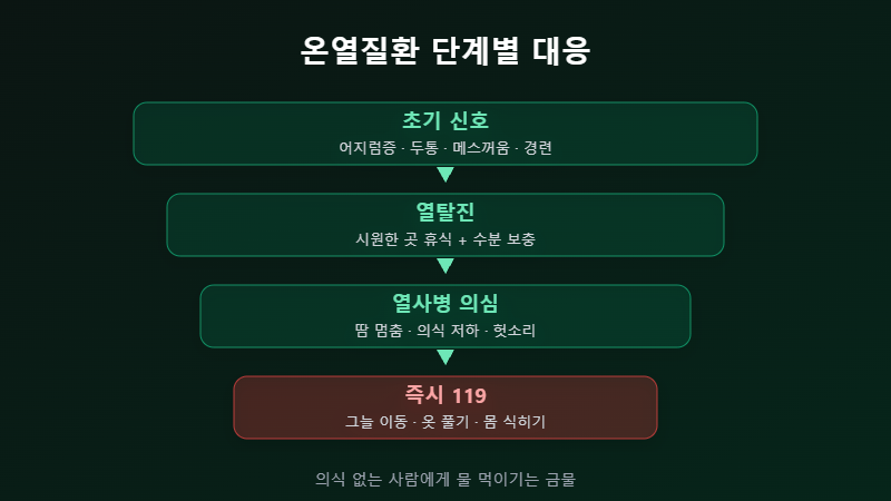 온열질환 단계별 대응 플로우