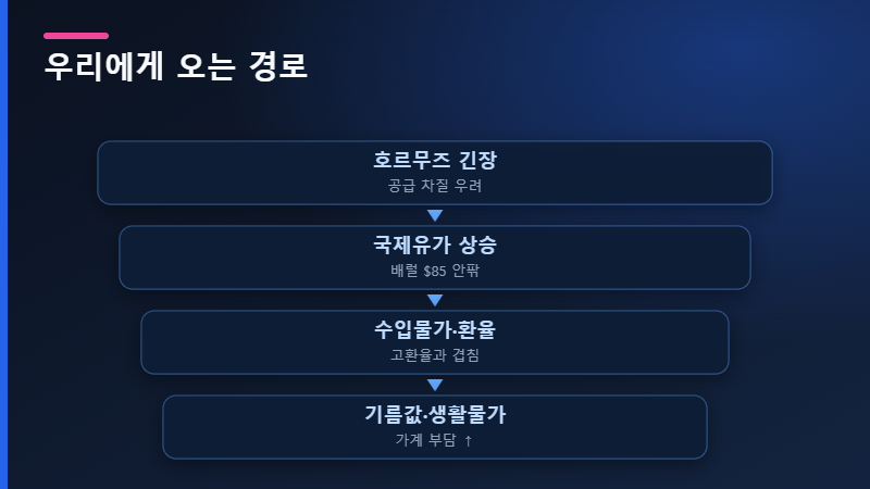 호르무즈 해협 유가 영향 경로