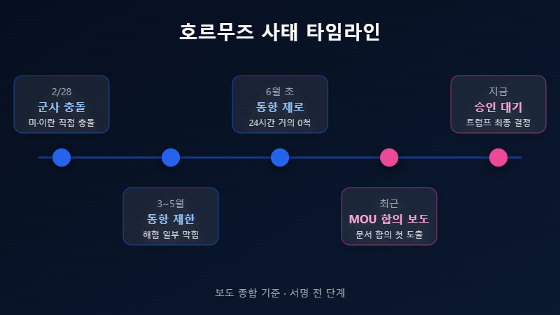 호르무즈 합의 사태 타임라인