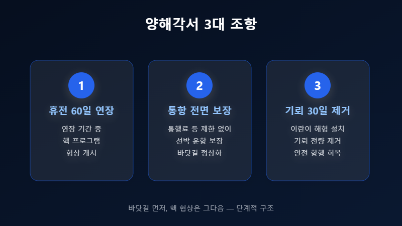 호르무즈 합의 양해각서 3대 조항