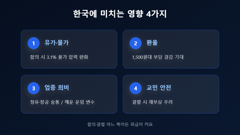호르무즈 사태 한국 영향 정리