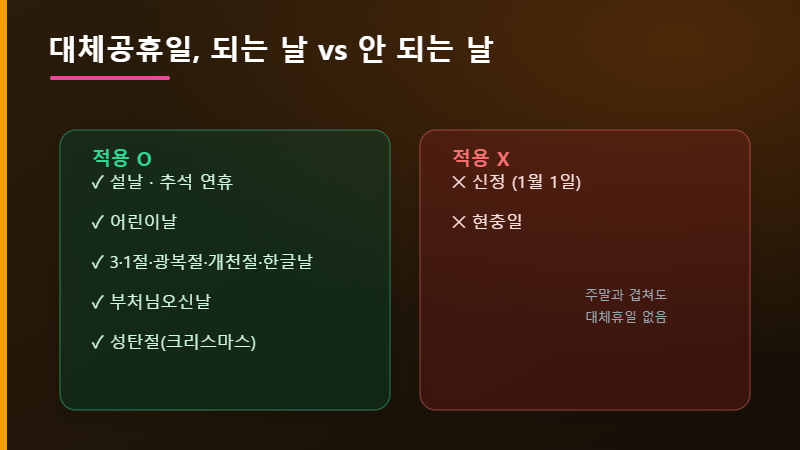 대체공휴일 적용 대상 비교표