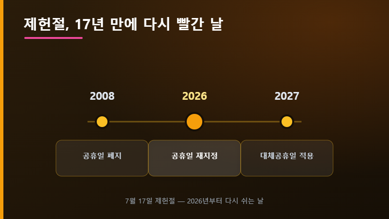 제헌절 2026 공휴일 재지정 연혁