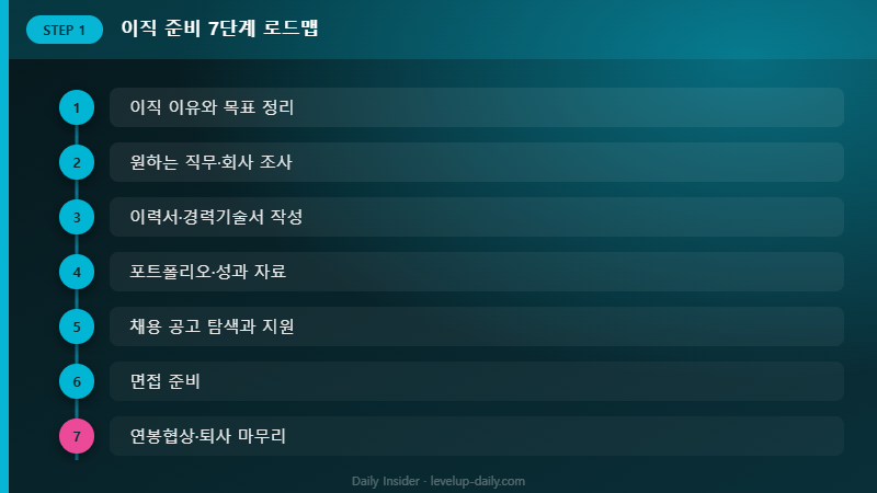 이직 준비 체크리스트 7단계 로드맵