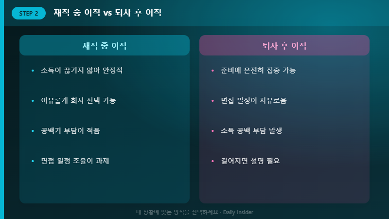 재직 중 이직과 퇴사 후 이직 비교