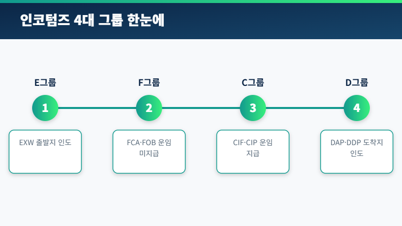인코텀즈 2020 4대 그룹 E F C D 분류