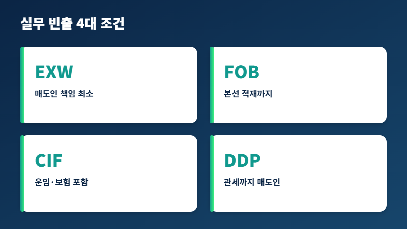 실무 빈출 4대 조건 EXW FOB CIF DDP