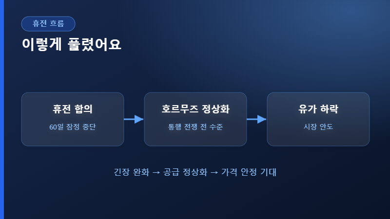 미국 이란 휴전 유가 영향