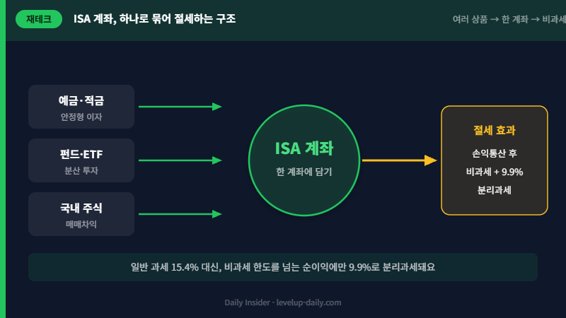 ISA 계좌로 여러 상품을 묶어 절세하는 구조