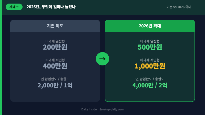 2026년 ISA 계좌 비과세 한도 확대 비교