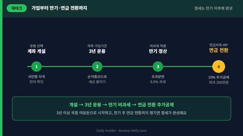 ISA 계좌 가입부터 연금 전환까지 절세 흐름