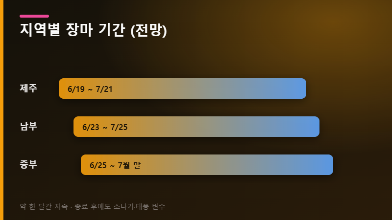 지역별 장마 기간