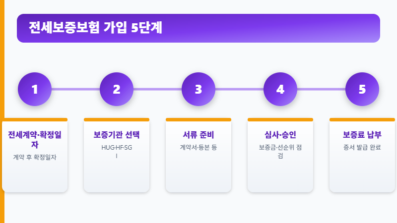 전세보증보험 가입방법 5단계 절차