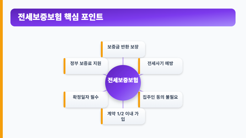 전세보증보험 보장 내용 핵심 정리