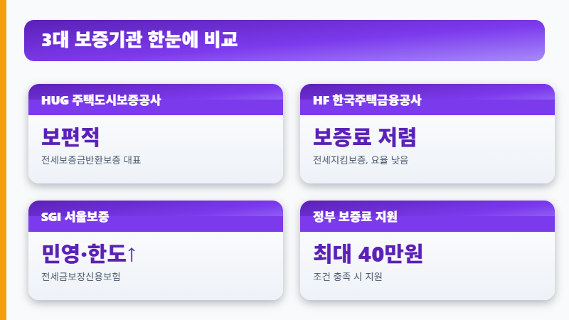 전세보증보험 HUG HF SGI 보증기관 비교표