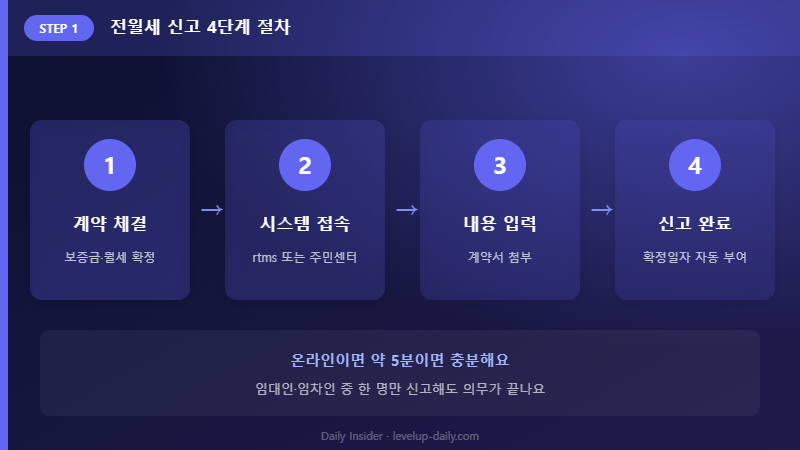 전월세 신고제 신고 4단계 절차