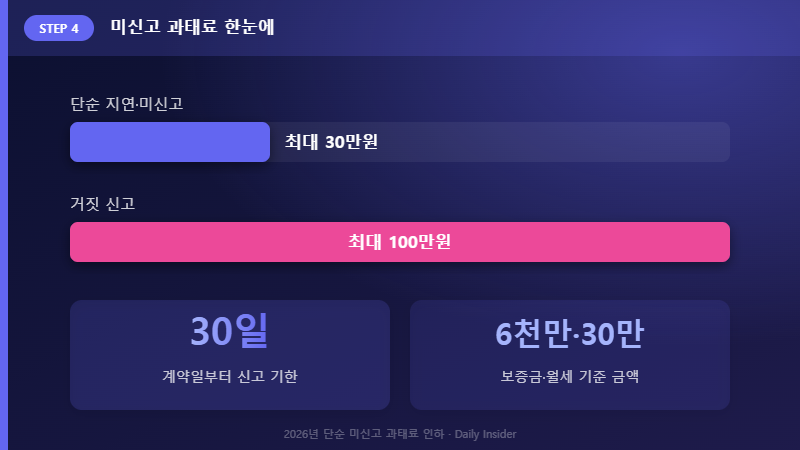 미신고 과태료 금액 비교