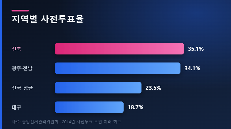 지역별 사전투표율