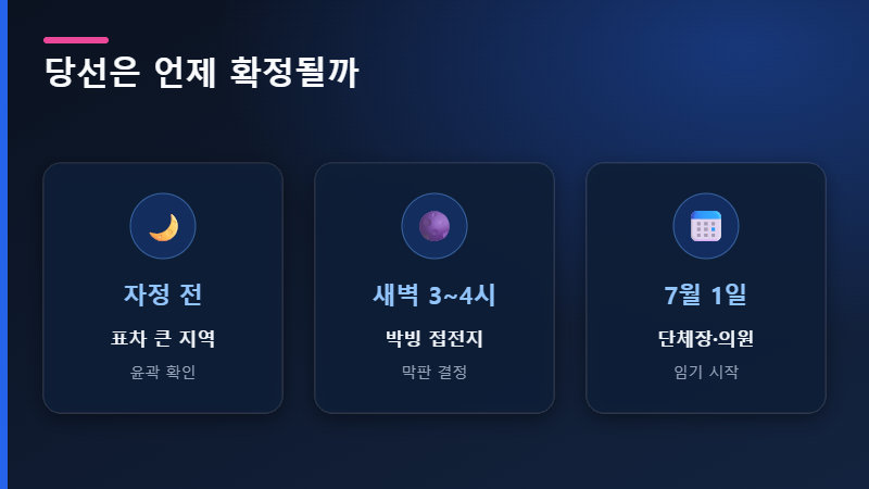 당선 확정 시점