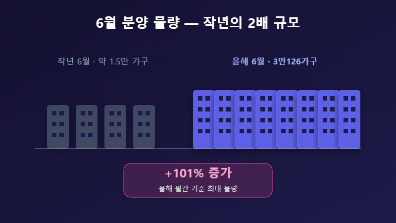 6월 분양 물량 3만 가구 픽토그래프