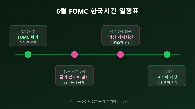 6월 FOMC 한국시간 일정 타임라인