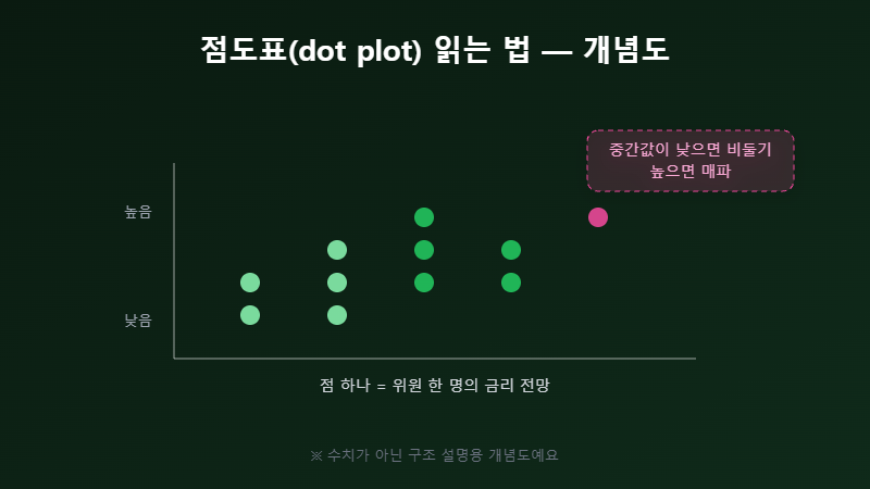 점도표 읽는 법 개념도