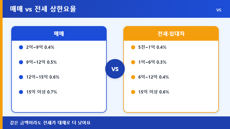 매매와 전세 상한요율 비교