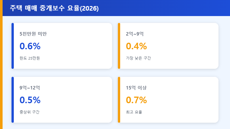 주택 매매 중개보수 요율표