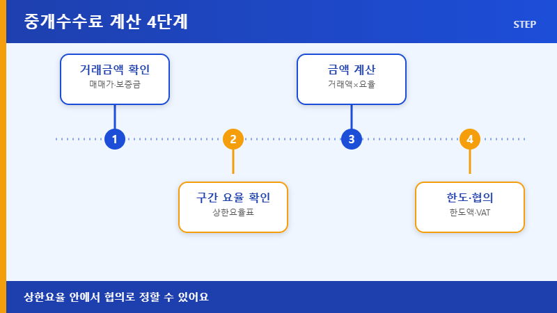 중개수수료 계산 4단계