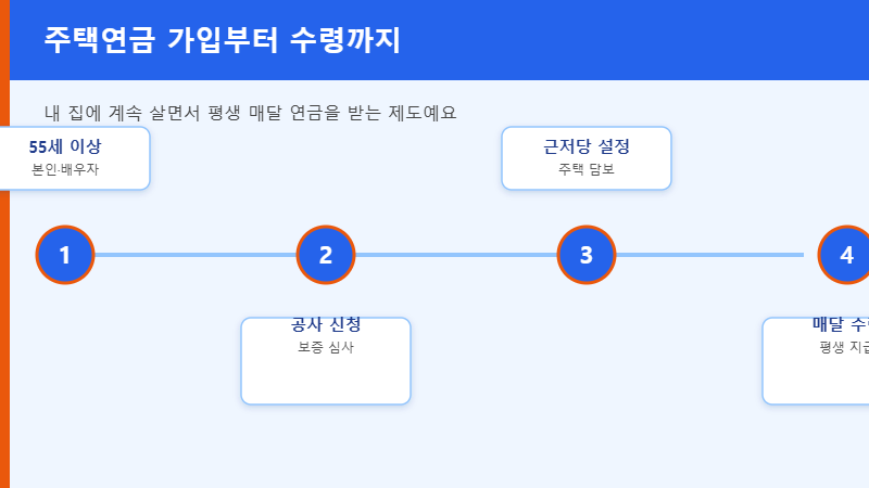 주택연금 가입 절차 타임라인