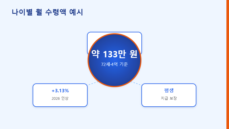 주택연금 나이별 수령액