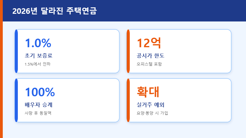 2026 주택연금 변경사항