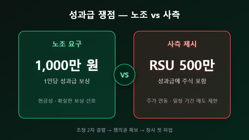 카카오 파업 성과급 쟁점 노조 사측 비교