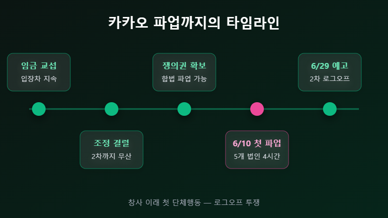 카카오 파업 타임라인