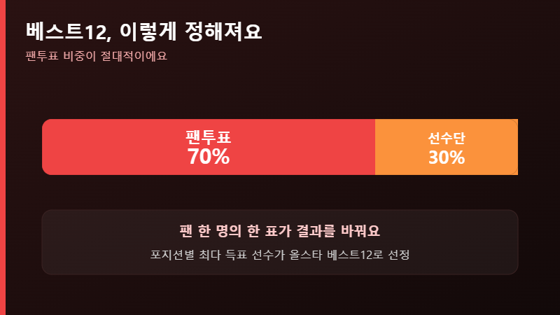 올스타 베스트12 선정 비율 팬투표 70퍼센트