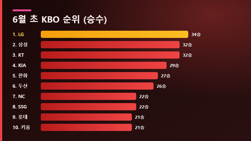 6월 KBO 순위 승수