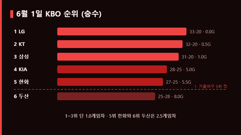 KBO 가을야구 6월 1일 순위 승수