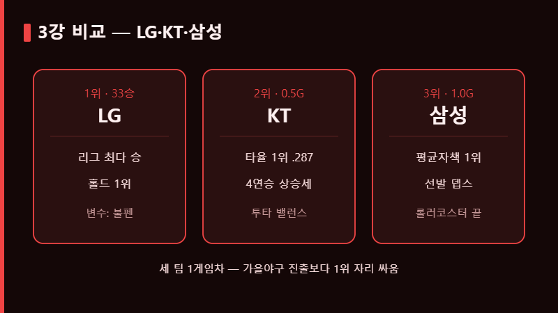 KBO 가을야구 3강 LG KT 삼성 비교