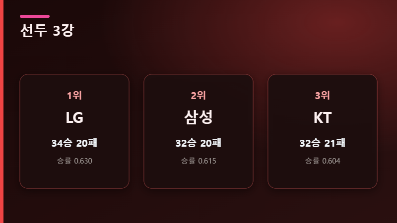 KBO 선두 3강 LG 삼성 KT