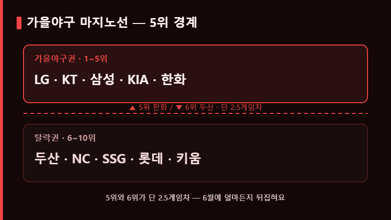 KBO 가을야구 마지노선 5위 경계