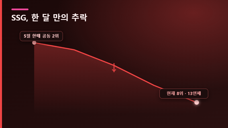 SSG 13연패 추락