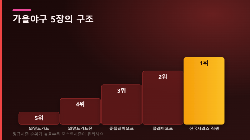 가을야구 포스트시즌 구조