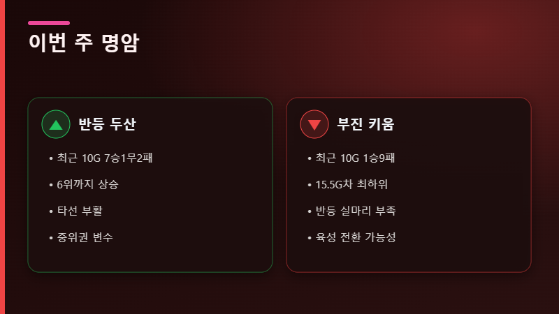 두산 반등 키움 부진