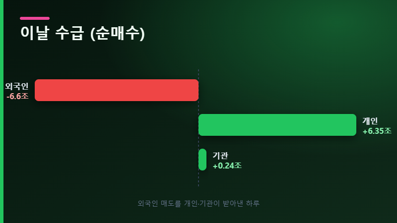 코스피 수급 외국인 개인