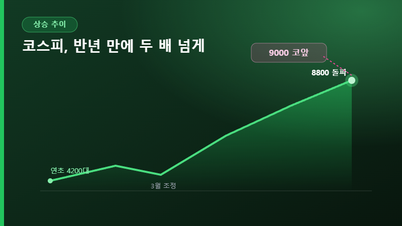 코스피 9000 상승 추이