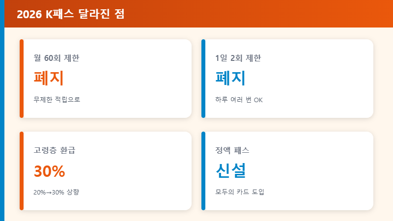 2026 K패스 변경점