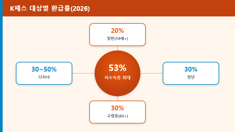 K패스 대상별 환급률