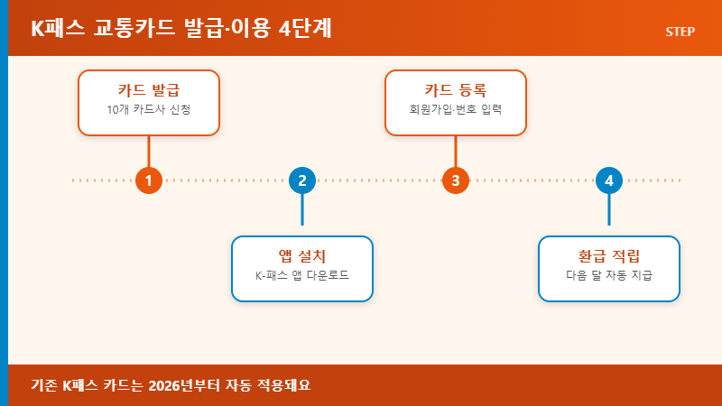 K패스 교통카드 발급 4단계
