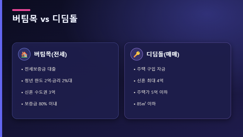 버팀목 디딤돌 비교