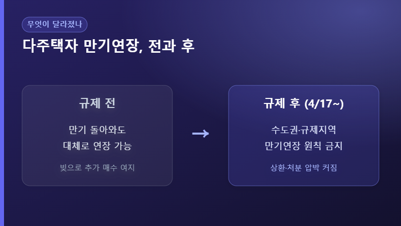 다주택자 대출 규제 전후 비교